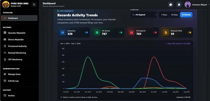 Records activity charts in PureRide RMS